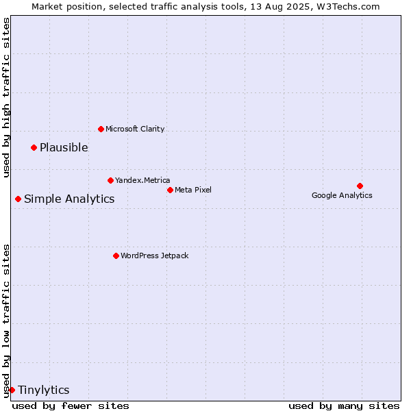 Market position of Plausible vs. Simple Analytics vs. Tinylytics