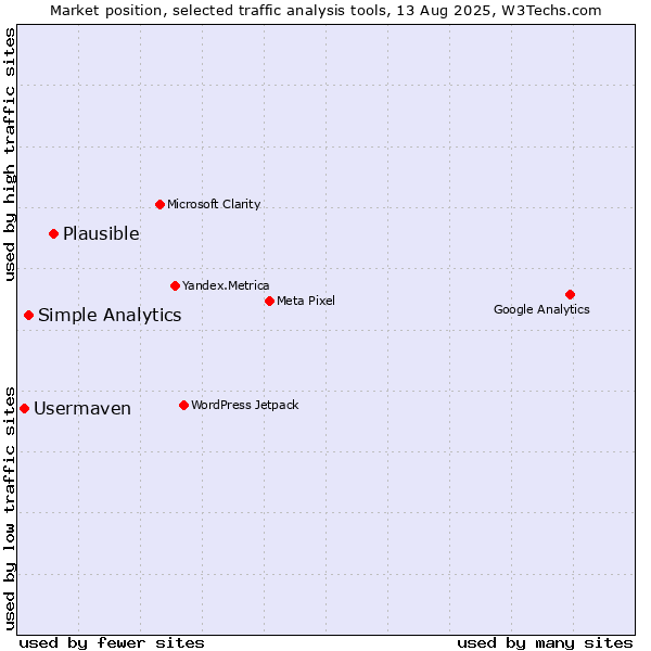 Market position of Plausible vs. Simple Analytics vs. Usermaven