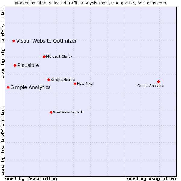 Market position of Plausible vs. Visual Website Optimizer vs. Simple Analytics