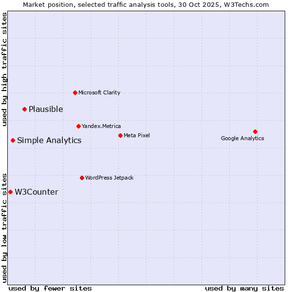 Market position of Plausible vs. Simple Analytics vs. W3Counter