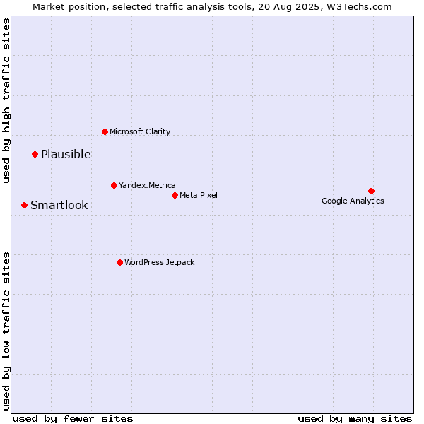 Market position of Plausible vs. Smartlook