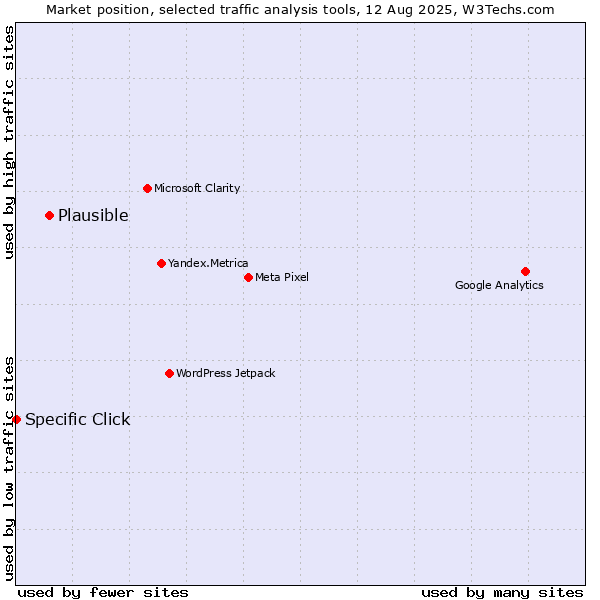 Market position of Plausible vs. Specific Click