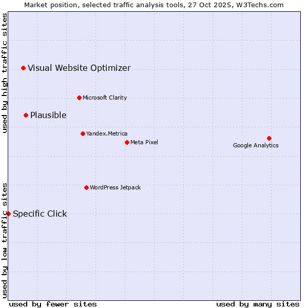 Market position of Plausible vs. Visual Website Optimizer vs. Specific Click