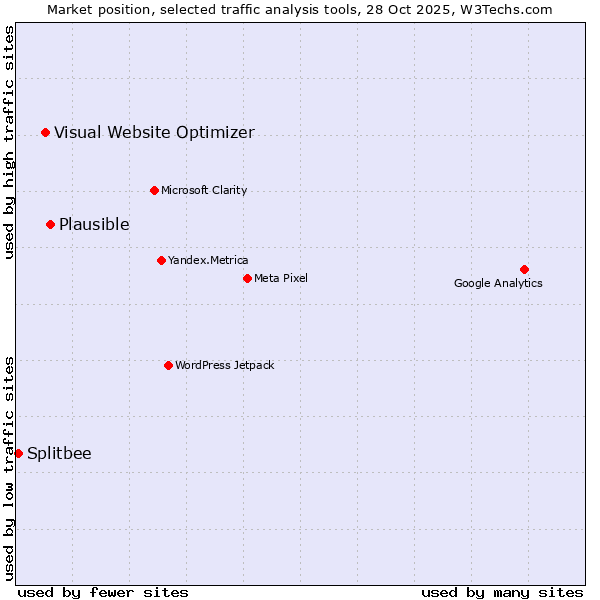 Market position of Plausible vs. Visual Website Optimizer vs. Splitbee
