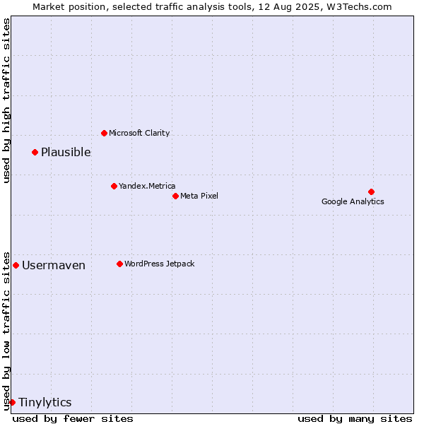 Market position of Plausible vs. Usermaven vs. Tinylytics
