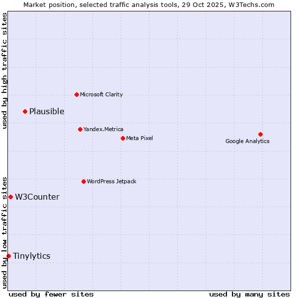 Market position of Plausible vs. W3Counter vs. Tinylytics
