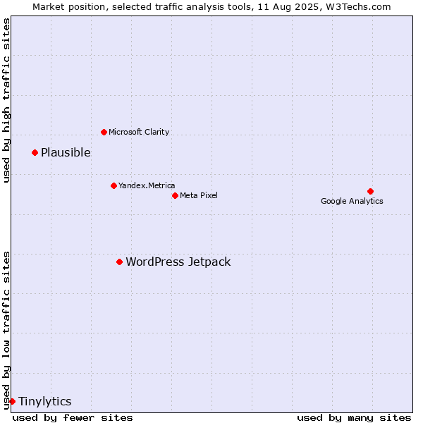 Market position of WordPress Jetpack vs. Plausible vs. Tinylytics