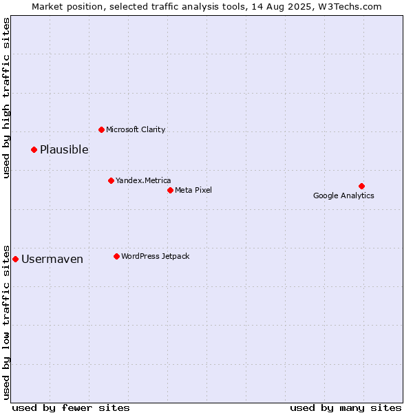 Market position of Plausible vs. Usermaven