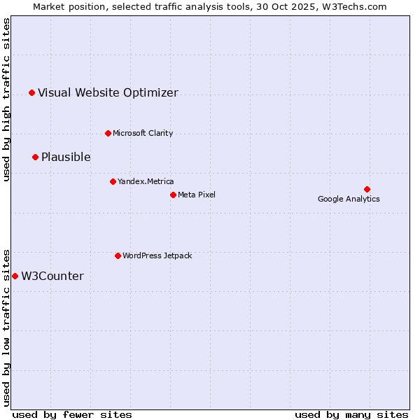 Market position of Plausible vs. Visual Website Optimizer vs. W3Counter