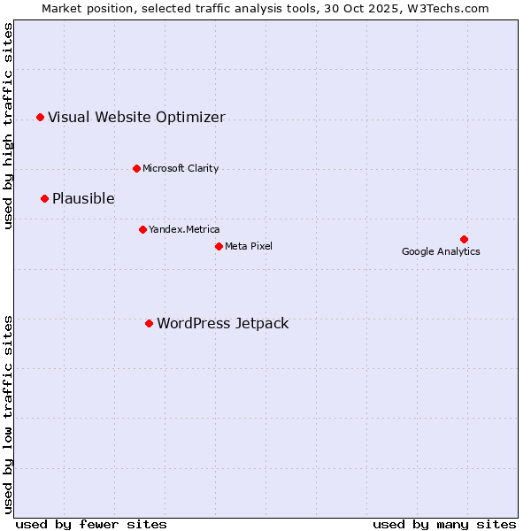 Market position of WordPress Jetpack vs. Plausible vs. Visual Website Optimizer