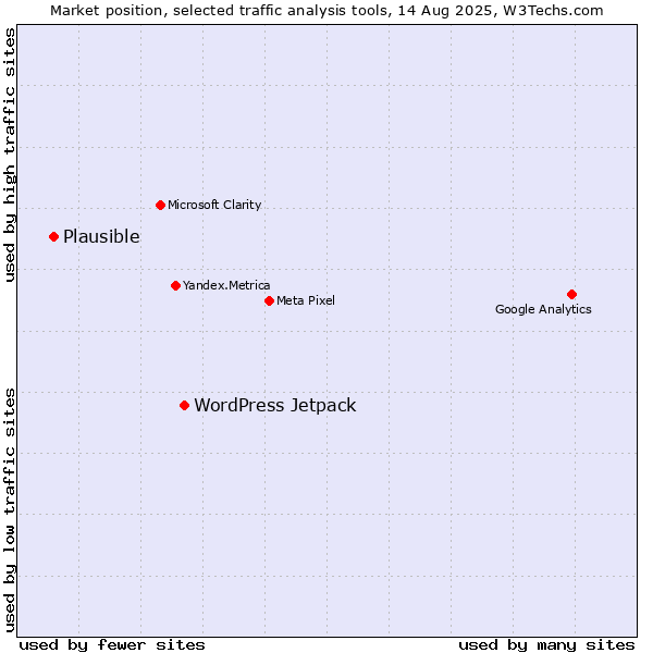 Market position of WordPress Jetpack vs. Plausible