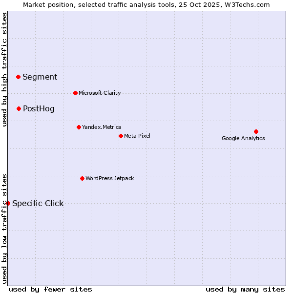 Market position of PostHog vs. Segment vs. Specific Click