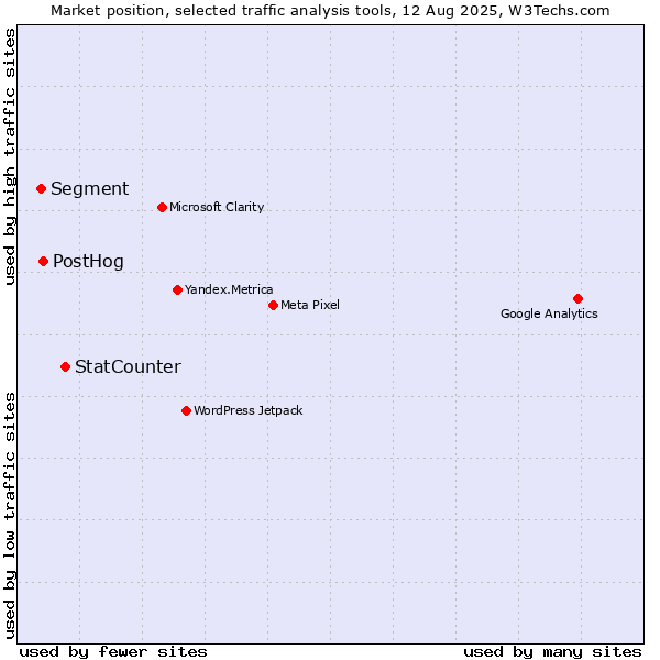 Market position of StatCounter vs. PostHog vs. Segment