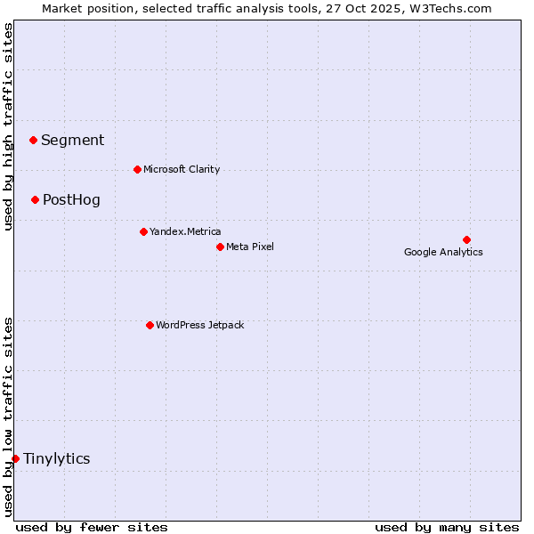 Market position of PostHog vs. Segment vs. Tinylytics
