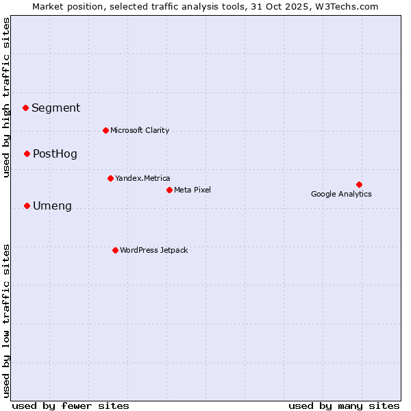 Market position of Umeng vs. PostHog vs. Segment