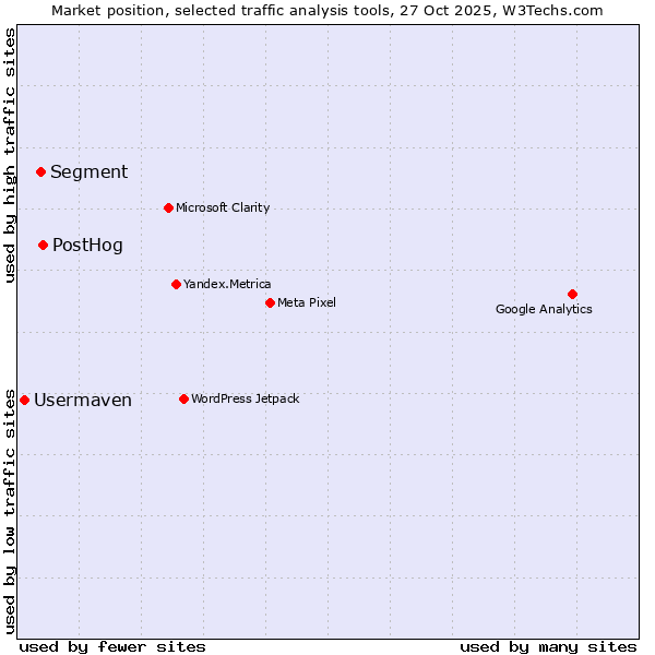 Market position of PostHog vs. Segment vs. Usermaven