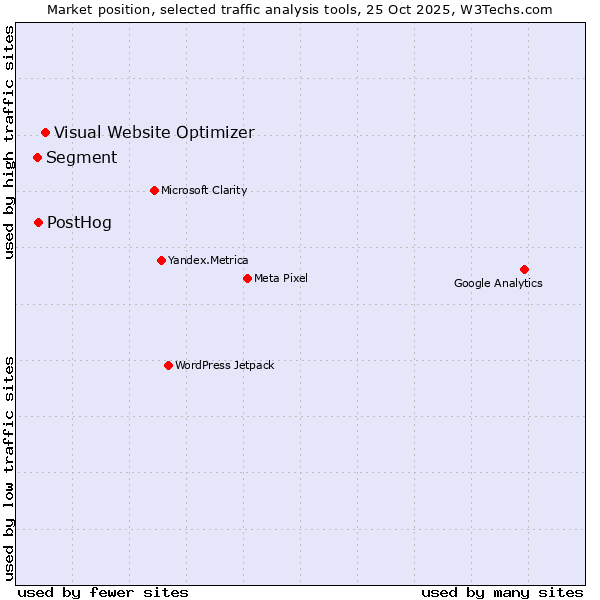 Market position of Visual Website Optimizer vs. PostHog vs. Segment