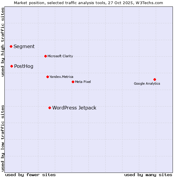 Market position of WordPress Jetpack vs. PostHog vs. Segment