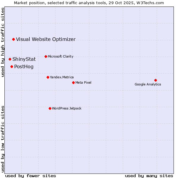 Market position of Visual Website Optimizer vs. PostHog vs. ShinyStat