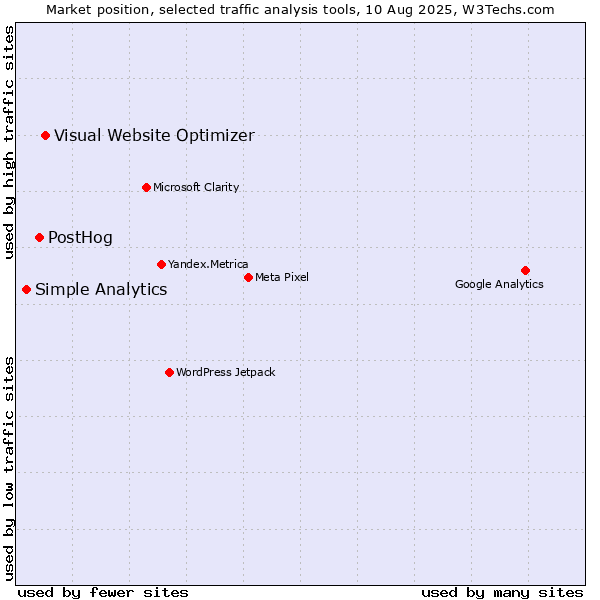 Market position of Visual Website Optimizer vs. PostHog vs. Simple Analytics