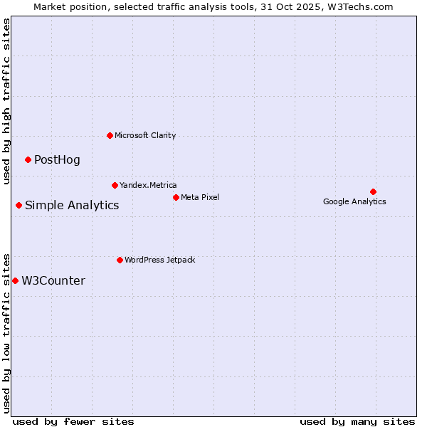 Market position of PostHog vs. Simple Analytics vs. W3Counter