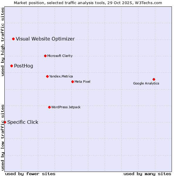 Market position of Visual Website Optimizer vs. PostHog vs. Specific Click
