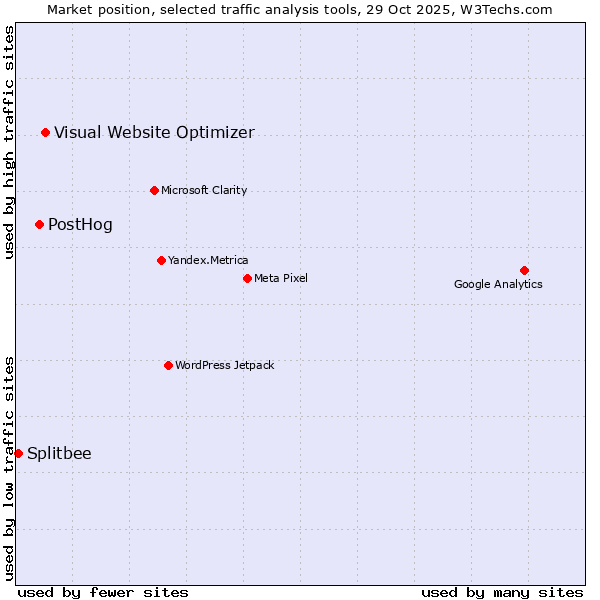 Market position of Visual Website Optimizer vs. PostHog vs. Splitbee