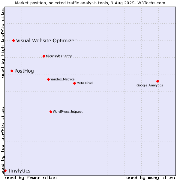 Market position of Visual Website Optimizer vs. PostHog vs. Tinylytics
