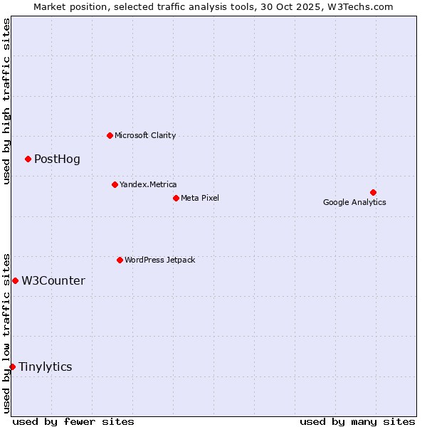 Market position of PostHog vs. W3Counter vs. Tinylytics
