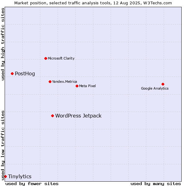 Market position of WordPress Jetpack vs. PostHog vs. Tinylytics