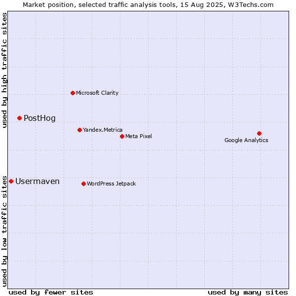 Market position of PostHog vs. Usermaven