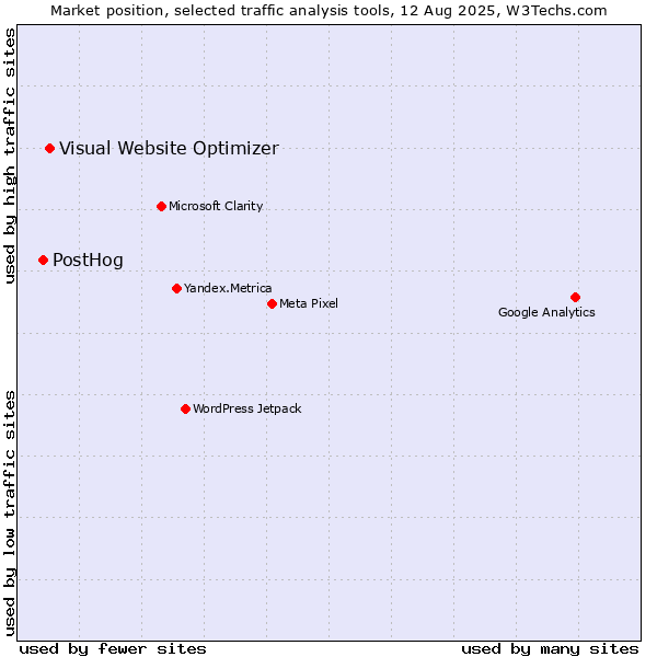 Market position of Visual Website Optimizer vs. PostHog