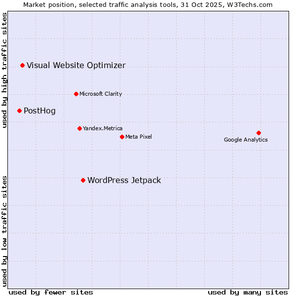 Market position of WordPress Jetpack vs. Visual Website Optimizer vs. PostHog