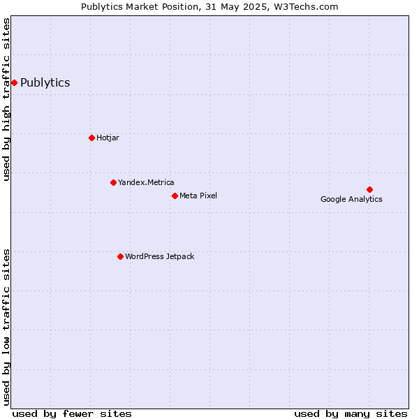 Market position of Publytics