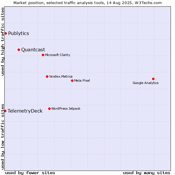 Market position of Quantcast vs. Publytics vs. TelemetryDeck