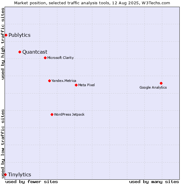 Market position of Quantcast vs. Publytics vs. Tinylytics