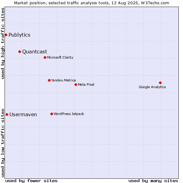 Market position of Quantcast vs. Usermaven vs. Publytics