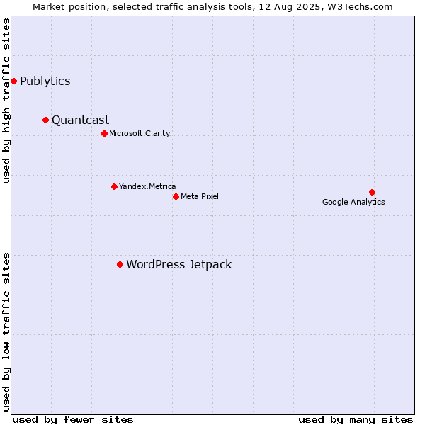 Market position of WordPress Jetpack vs. Quantcast vs. Publytics