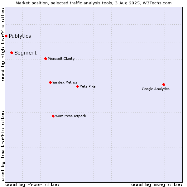Market position of Segment vs. Publytics