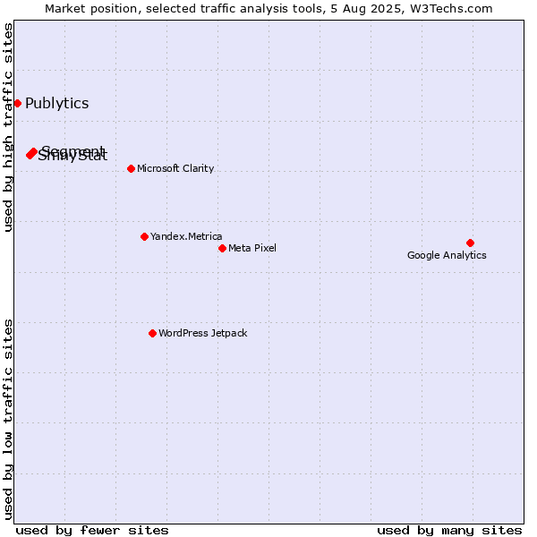 Market position of Segment vs. ShinyStat vs. Publytics