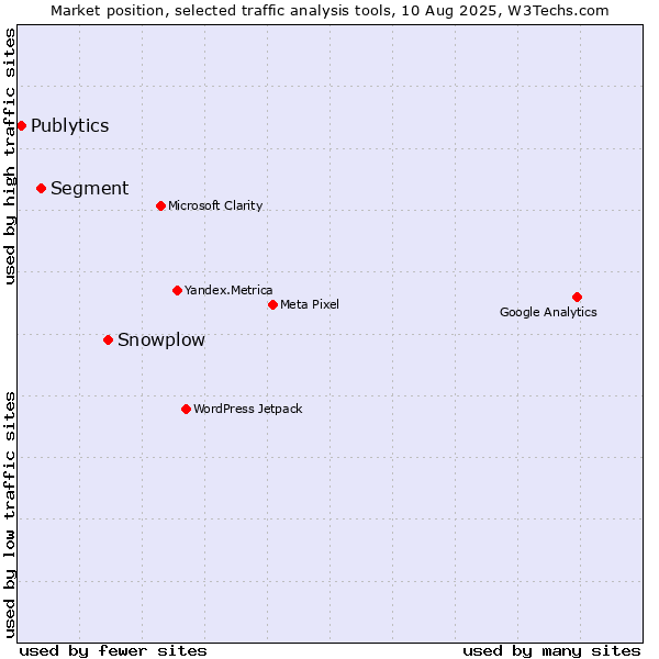 Market position of Snowplow vs. Segment vs. Publytics