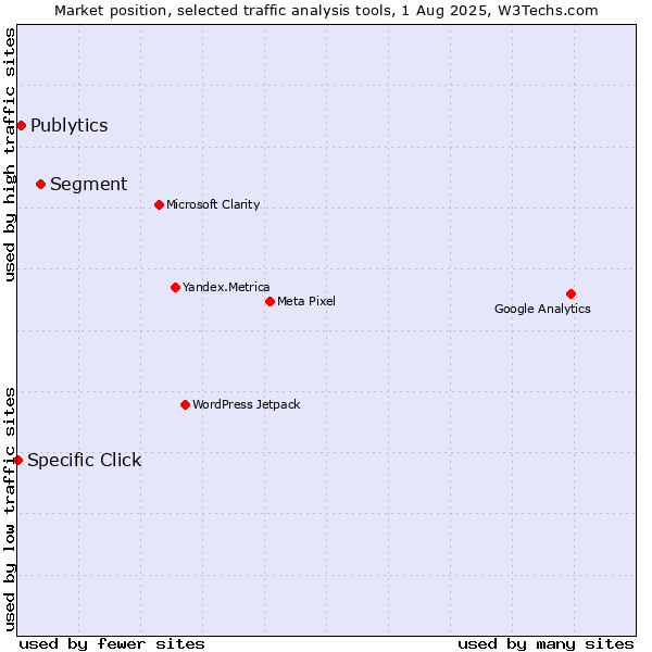 Market position of Segment vs. Publytics vs. Specific Click