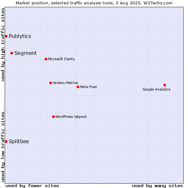 Market position of Segment vs. Publytics vs. Splitbee