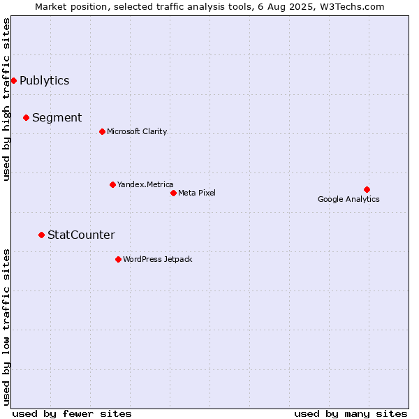Market position of StatCounter vs. Segment vs. Publytics