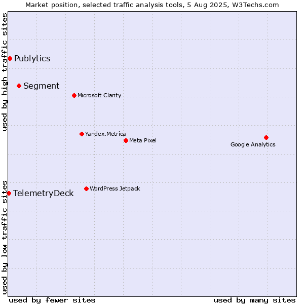 Market position of Segment vs. Publytics vs. TelemetryDeck
