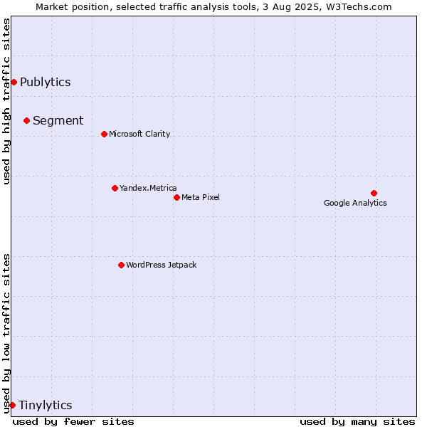 Market position of Segment vs. Publytics vs. Tinylytics