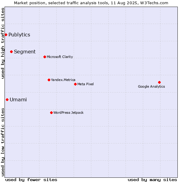 Market position of Segment vs. Umami vs. Publytics