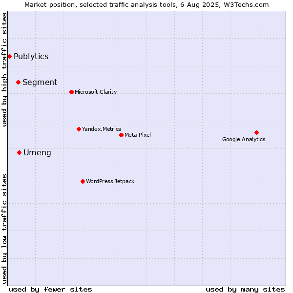 Market position of Umeng vs. Segment vs. Publytics