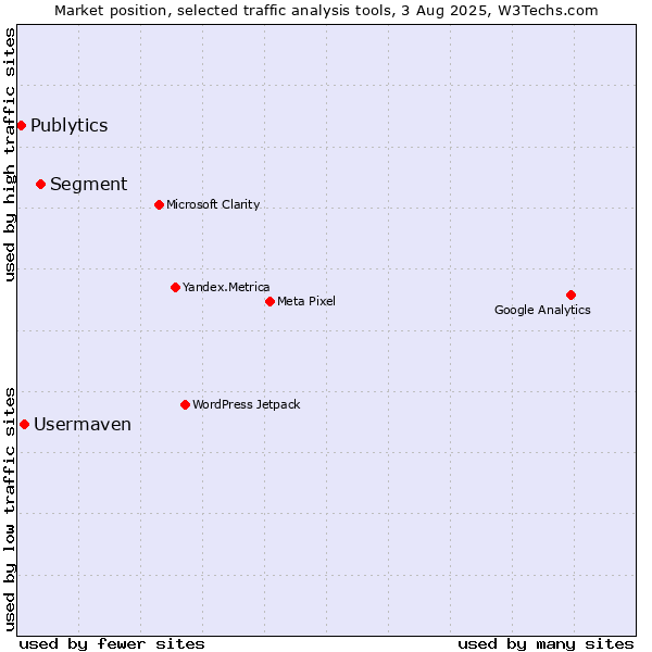 Market position of Segment vs. Usermaven vs. Publytics
