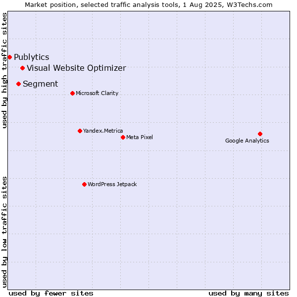 Market position of Visual Website Optimizer vs. Segment vs. Publytics